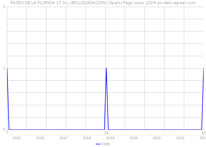 PASEO DE LA FLORIDA 17 S.L. (EN LIQUIDACION) (Spain) Page visits 2024 