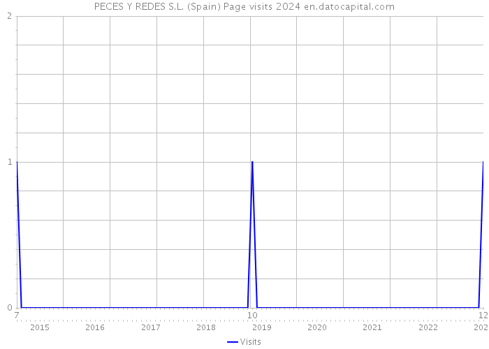 PECES Y REDES S.L. (Spain) Page visits 2024 