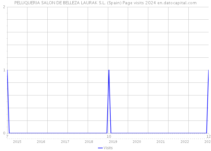 PELUQUERIA SALON DE BELLEZA LAURAK S.L. (Spain) Page visits 2024 