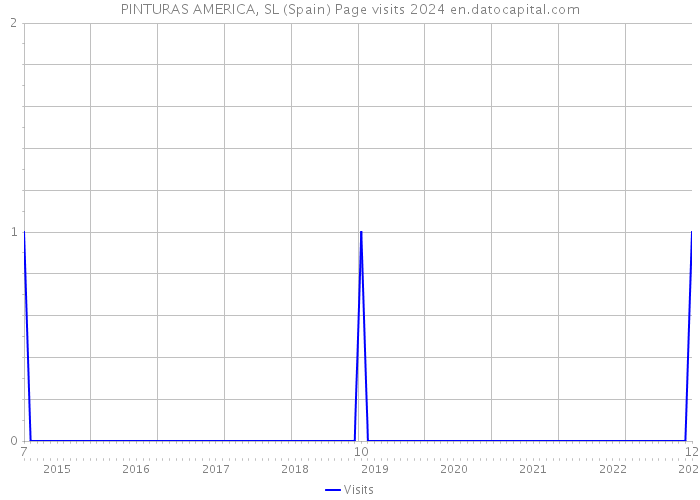 PINTURAS AMERICA, SL (Spain) Page visits 2024 
