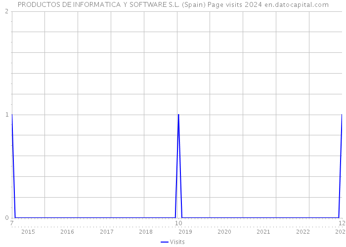 PRODUCTOS DE INFORMATICA Y SOFTWARE S.L. (Spain) Page visits 2024 