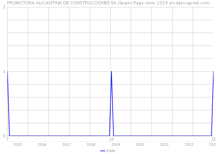 PROMOTORA ALICANTINA DE CONSTRUCCIONES SA (Spain) Page visits 2024 