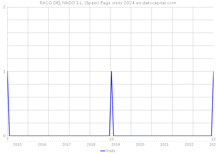 RACO DEL NADO S.L. (Spain) Page visits 2024 