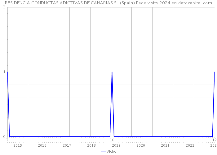 RESIDENCIA CONDUCTAS ADICTIVAS DE CANARIAS SL (Spain) Page visits 2024 