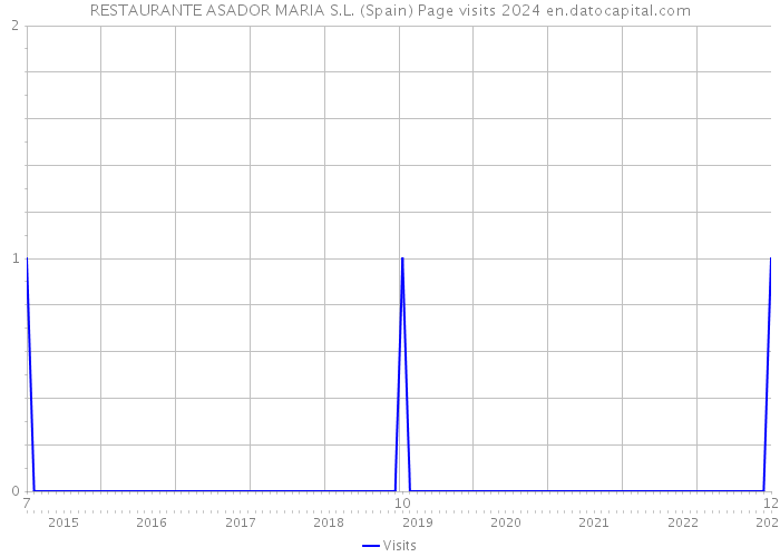 RESTAURANTE ASADOR MARIA S.L. (Spain) Page visits 2024 