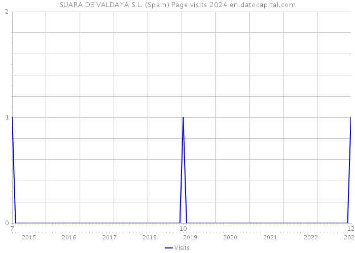 SUARA DE VALDAYA S.L. (Spain) Page visits 2024 