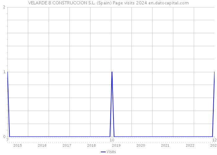 VELARDE 8 CONSTRUCCION S.L. (Spain) Page visits 2024 