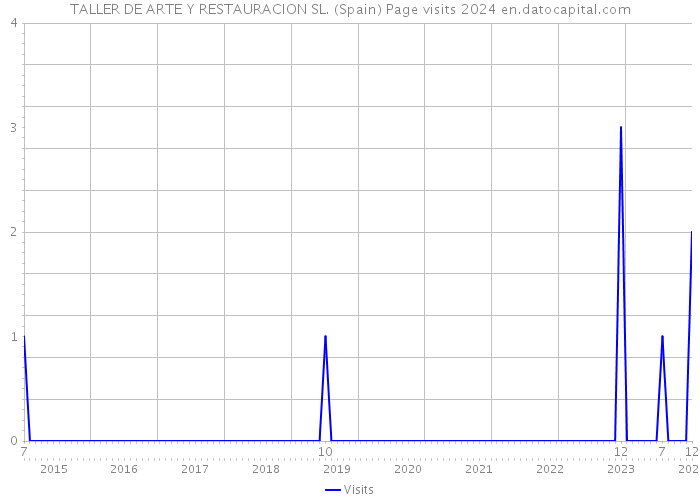 TALLER DE ARTE Y RESTAURACION SL. (Spain) Page visits 2024 