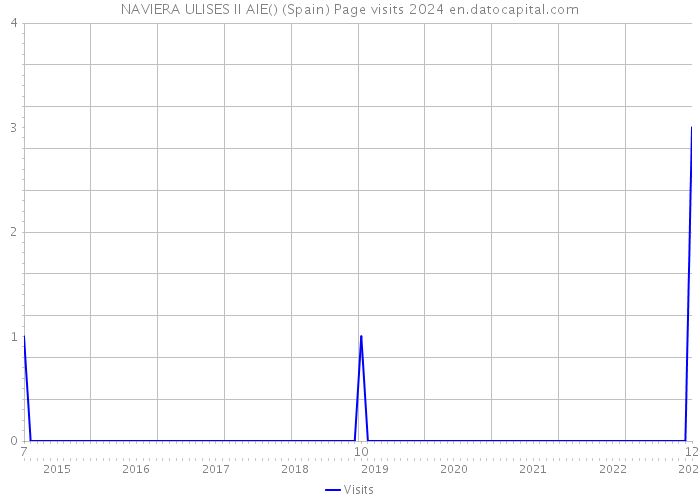 NAVIERA ULISES II AIE() (Spain) Page visits 2024 