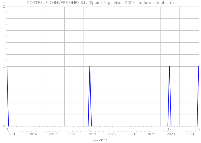 PORTEZUELO INVERSIONES S.L. (Spain) Page visits 2024 