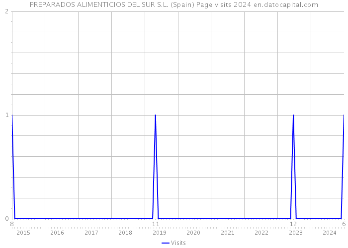 PREPARADOS ALIMENTICIOS DEL SUR S.L. (Spain) Page visits 2024 