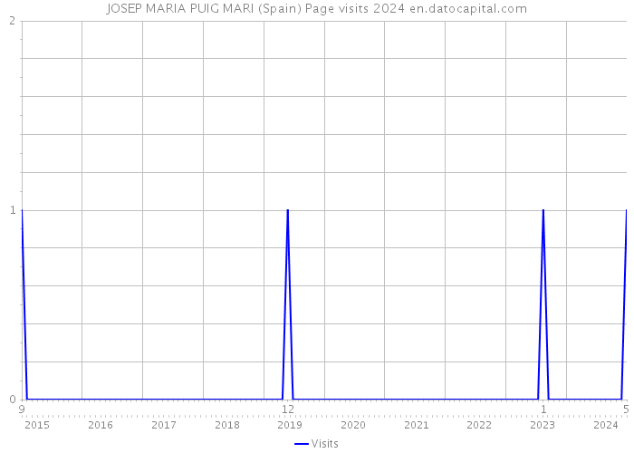 JOSEP MARIA PUIG MARI (Spain) Page visits 2024 