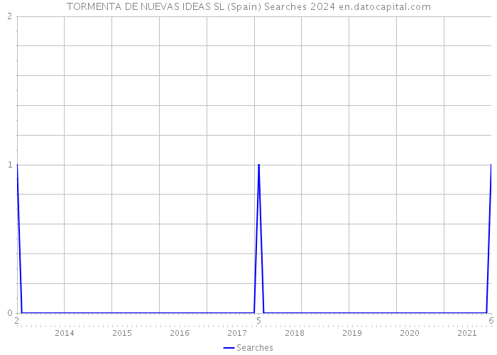 TORMENTA DE NUEVAS IDEAS SL (Spain) Searches 2024 