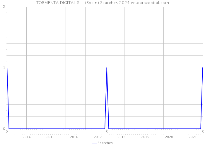 TORMENTA DIGITAL S.L. (Spain) Searches 2024 