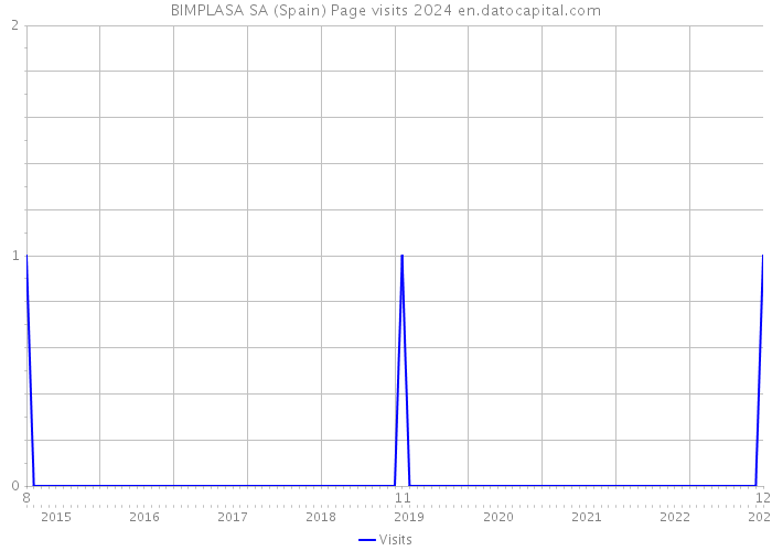 BIMPLASA SA (Spain) Page visits 2024 