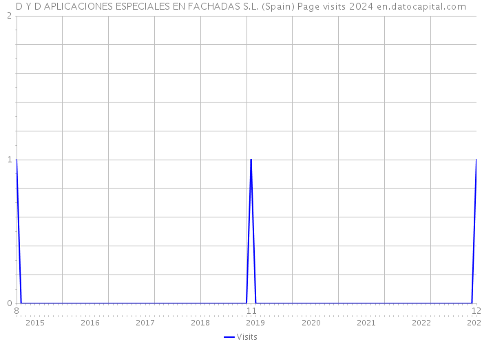 D Y D APLICACIONES ESPECIALES EN FACHADAS S.L. (Spain) Page visits 2024 