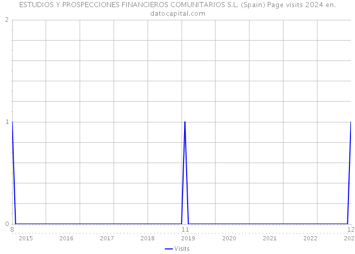ESTUDIOS Y PROSPECCIONES FINANCIEROS COMUNITARIOS S.L. (Spain) Page visits 2024 