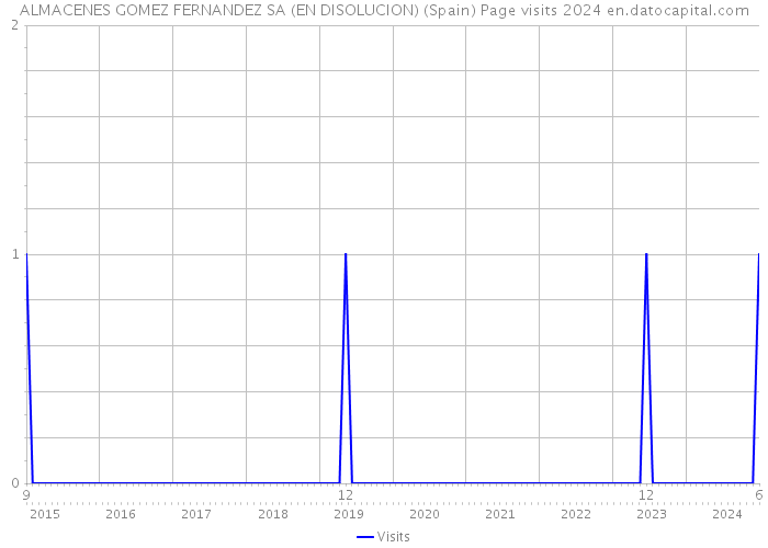 ALMACENES GOMEZ FERNANDEZ SA (EN DISOLUCION) (Spain) Page visits 2024 