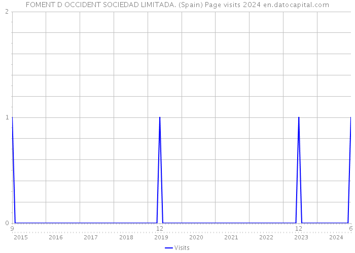 FOMENT D OCCIDENT SOCIEDAD LIMITADA. (Spain) Page visits 2024 