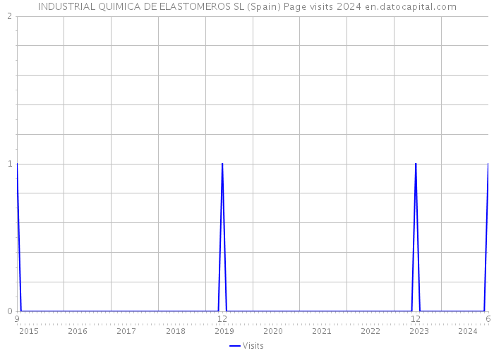 INDUSTRIAL QUIMICA DE ELASTOMEROS SL (Spain) Page visits 2024 