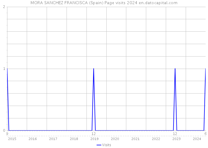 MORA SANCHEZ FRANCISCA (Spain) Page visits 2024 