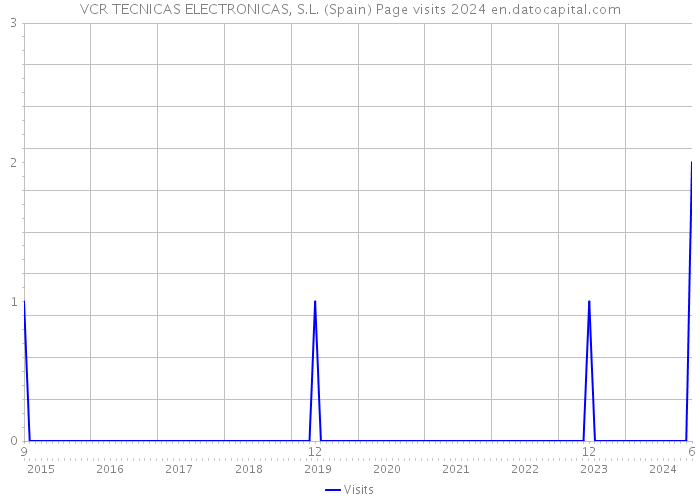 VCR TECNICAS ELECTRONICAS, S.L. (Spain) Page visits 2024 