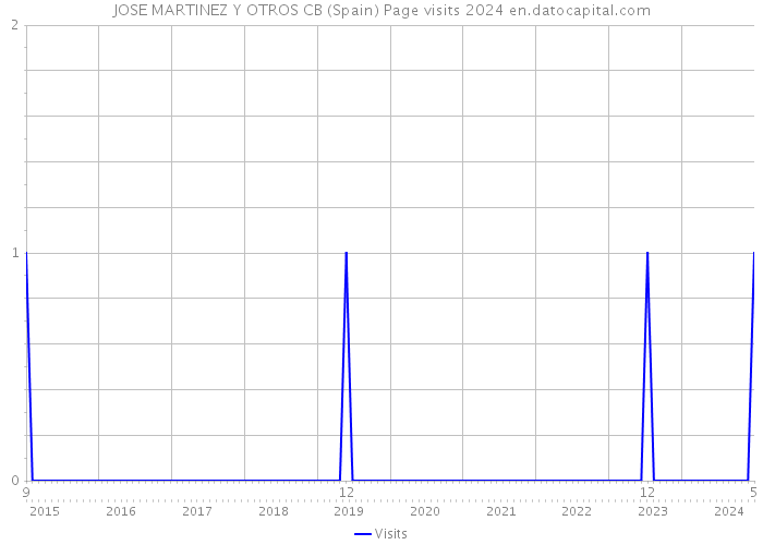 JOSE MARTINEZ Y OTROS CB (Spain) Page visits 2024 