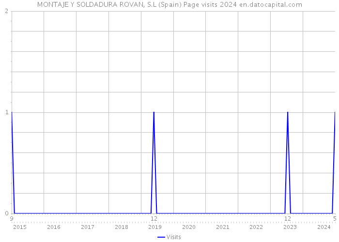 MONTAJE Y SOLDADURA ROVAN, S.L (Spain) Page visits 2024 