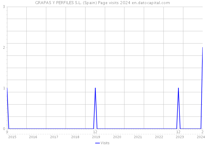 GRAPAS Y PERFILES S.L. (Spain) Page visits 2024 