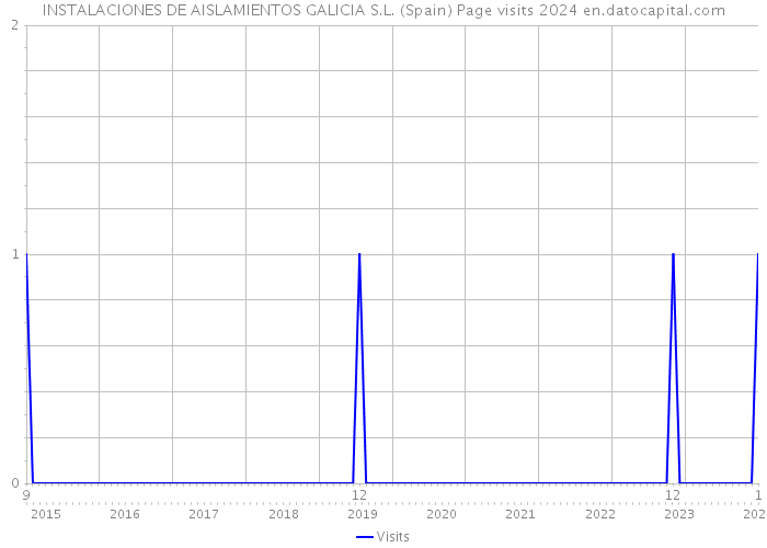 INSTALACIONES DE AISLAMIENTOS GALICIA S.L. (Spain) Page visits 2024 