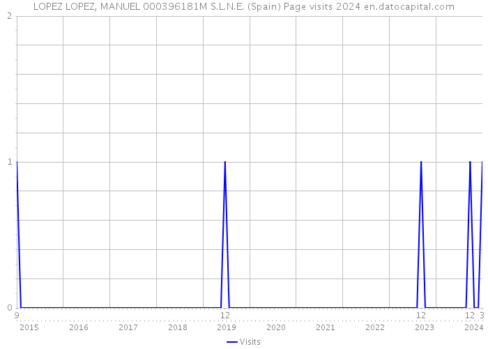 LOPEZ LOPEZ, MANUEL 000396181M S.L.N.E. (Spain) Page visits 2024 