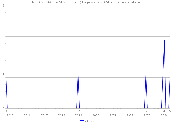 GRIS ANTRACITA SLNE. (Spain) Page visits 2024 