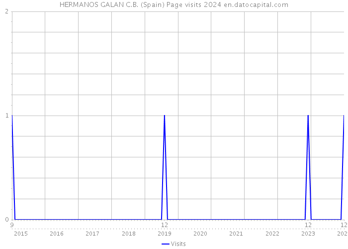 HERMANOS GALAN C.B. (Spain) Page visits 2024 