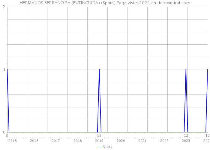 HERMANOS SERRANO SA (EXTINGUIDA) (Spain) Page visits 2024 