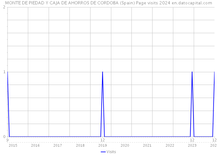 MONTE DE PIEDAD Y CAJA DE AHORROS DE CORDOBA (Spain) Page visits 2024 