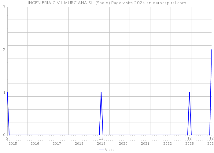 INGENIERIA CIVIL MURCIANA SL. (Spain) Page visits 2024 