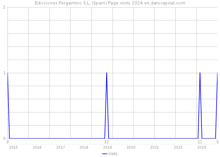 Edicciones Pergamino S.L. (Spain) Page visits 2024 