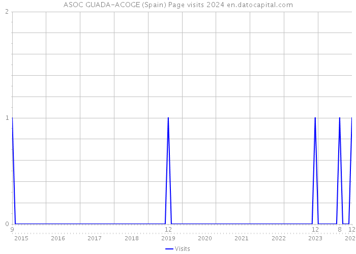 ASOC GUADA-ACOGE (Spain) Page visits 2024 