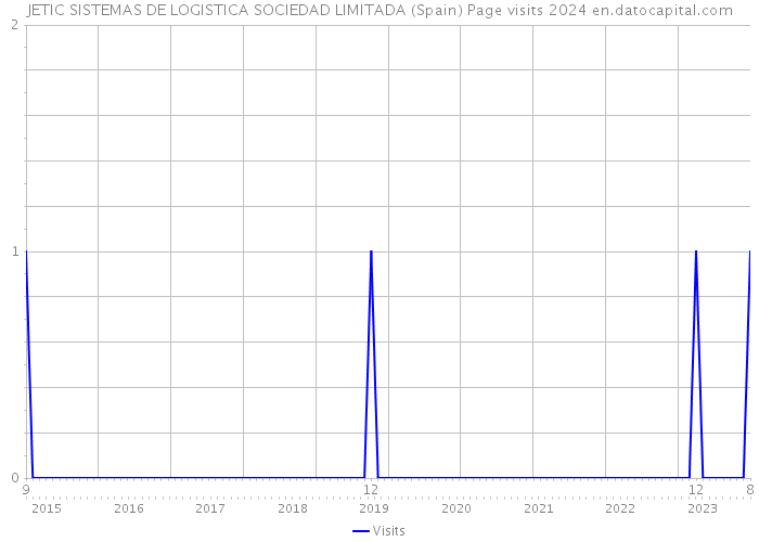 JETIC SISTEMAS DE LOGISTICA SOCIEDAD LIMITADA (Spain) Page visits 2024 