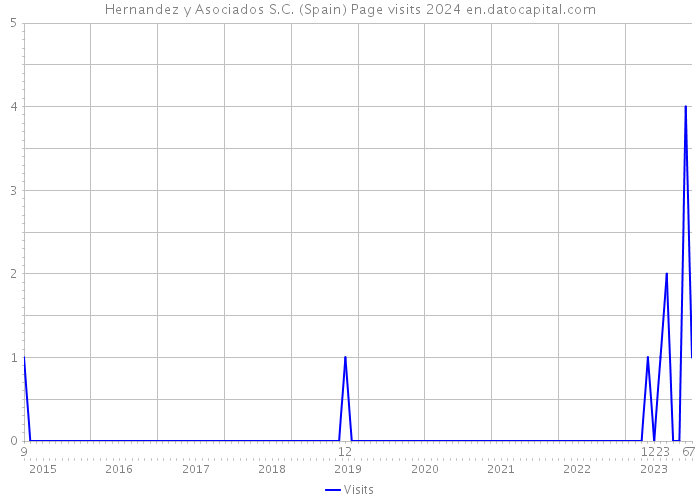 Hernandez y Asociados S.C. (Spain) Page visits 2024 