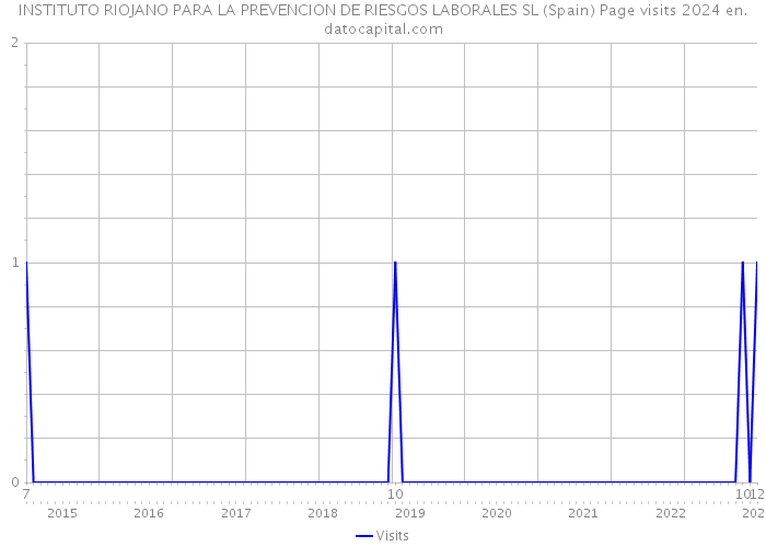 INSTITUTO RIOJANO PARA LA PREVENCION DE RIESGOS LABORALES SL (Spain) Page visits 2024 