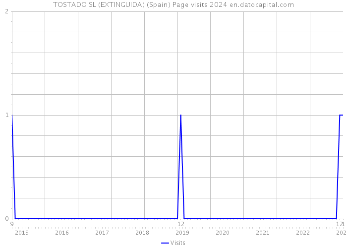 TOSTADO SL (EXTINGUIDA) (Spain) Page visits 2024 