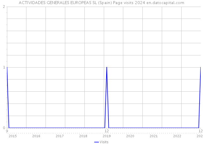 ACTIVIDADES GENERALES EUROPEAS SL (Spain) Page visits 2024 