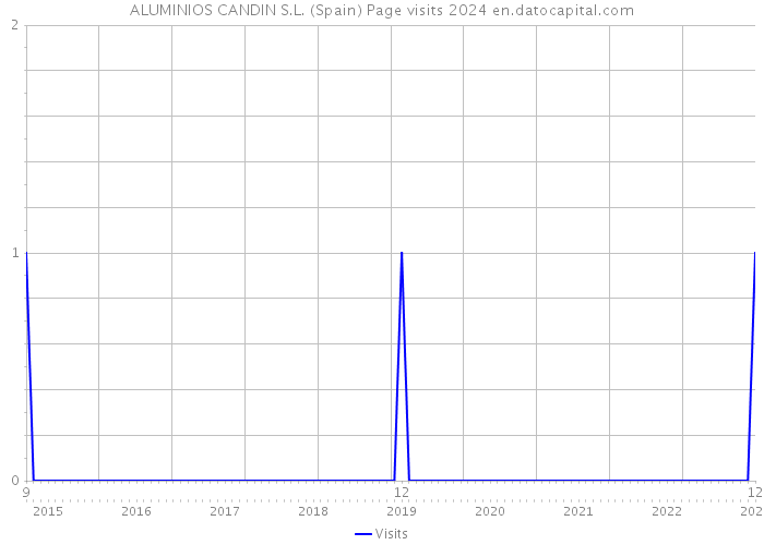 ALUMINIOS CANDIN S.L. (Spain) Page visits 2024 