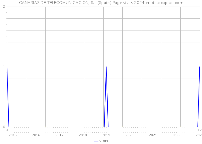 CANARIAS DE TELECOMUNICACION, S.L (Spain) Page visits 2024 
