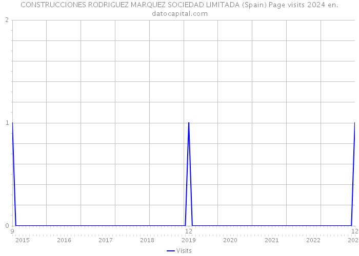 CONSTRUCCIONES RODRIGUEZ MARQUEZ SOCIEDAD LIMITADA (Spain) Page visits 2024 