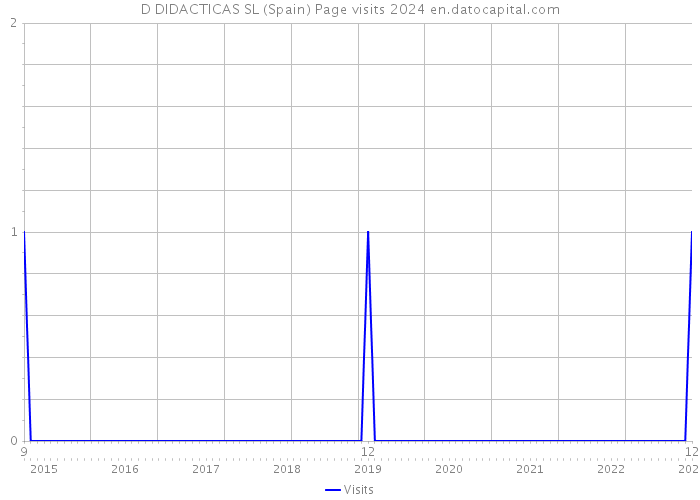 D DIDACTICAS SL (Spain) Page visits 2024 