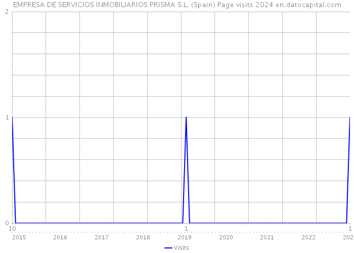 EMPRESA DE SERVICIOS INMOBILIARIOS PRISMA S.L. (Spain) Page visits 2024 