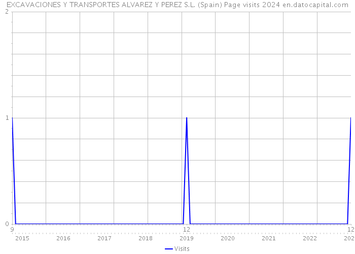 EXCAVACIONES Y TRANSPORTES ALVAREZ Y PEREZ S.L. (Spain) Page visits 2024 
