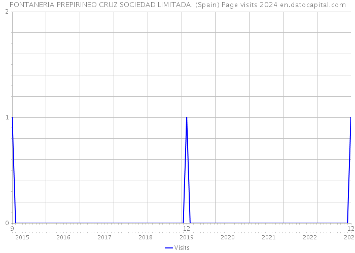FONTANERIA PREPIRINEO CRUZ SOCIEDAD LIMITADA. (Spain) Page visits 2024 